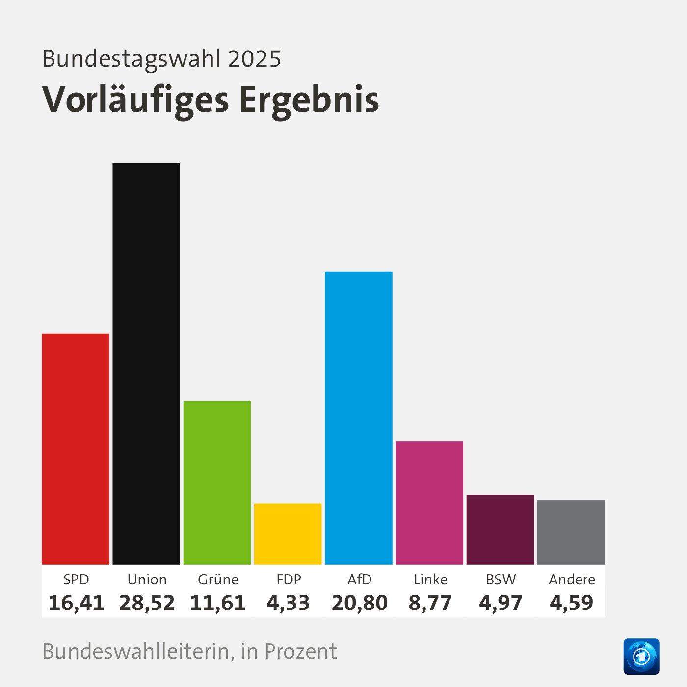 Womit soll die CDU eine Koalition bilden? (Politik, Deutschland, Wahlen)