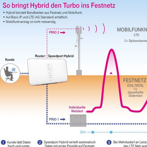 Telekom hybrid  - (Computer, PC, Internet)