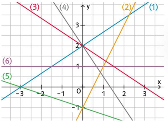 Zeichne Den Graphen Der Linearen Funktion