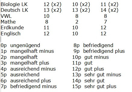 Notenübersicht - (Mathematik, Noten, rechnen)