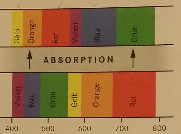Spektrum  - (Chemie, Molekülbau und Farbigkeit)