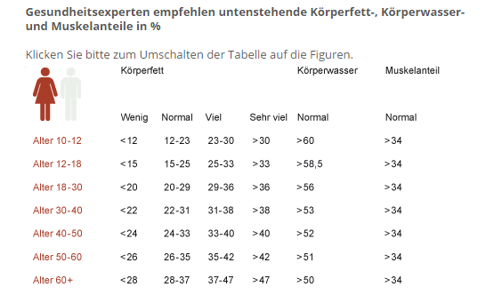 Zusammensetzung Von Körperfett, Wasseranteil Und Muskelanteil ...