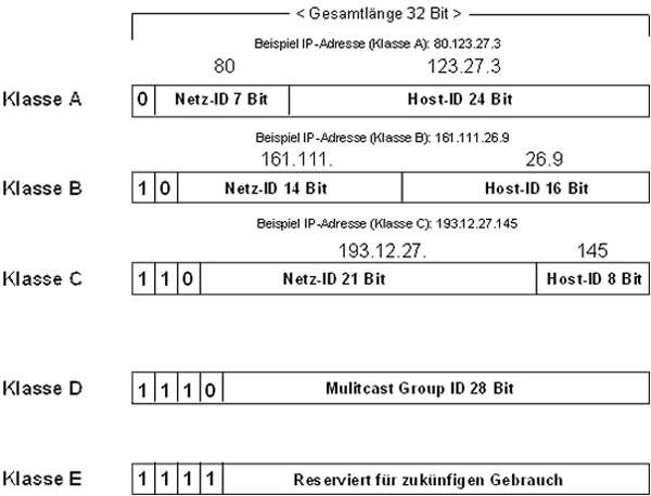 Zwei IP Adressen der Klasse A im selben Subnetz? (Computer, Technik ...