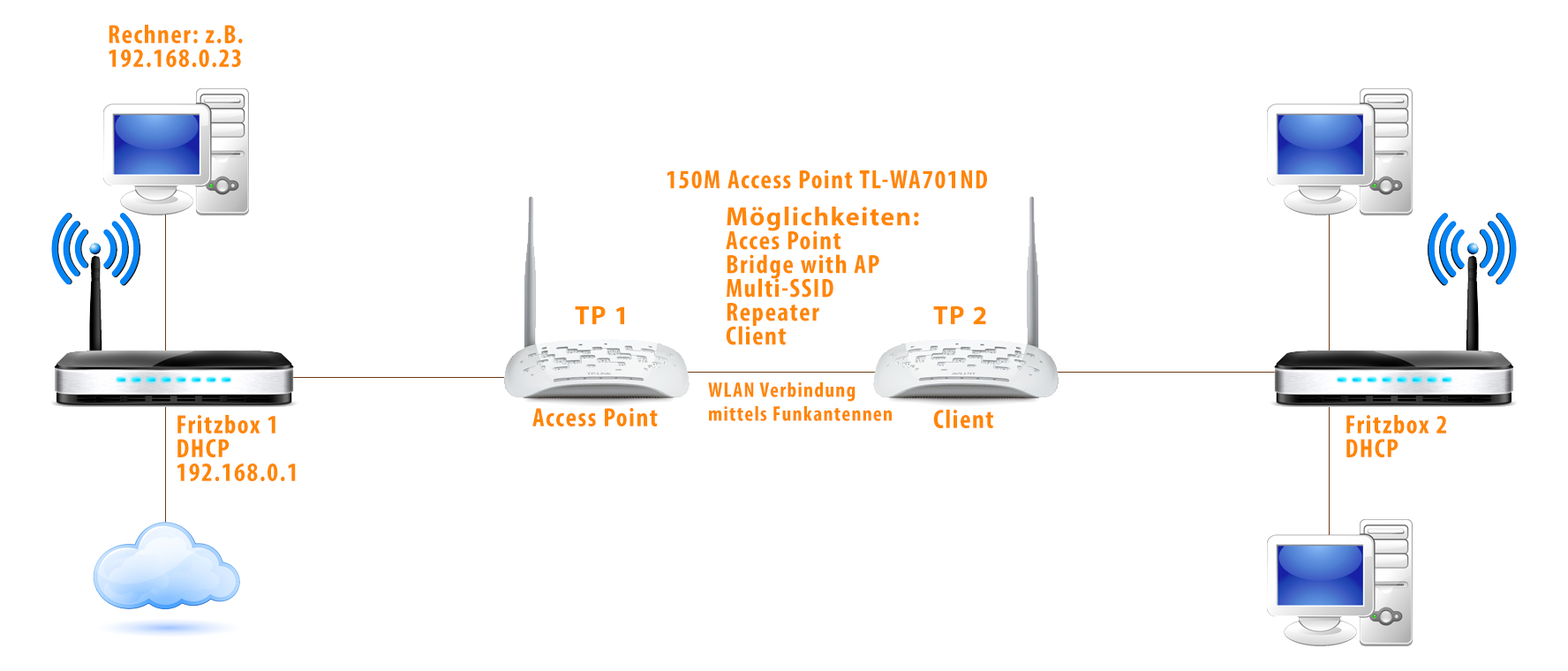 Fritzbox Als Access Point Einrichten - james ariek